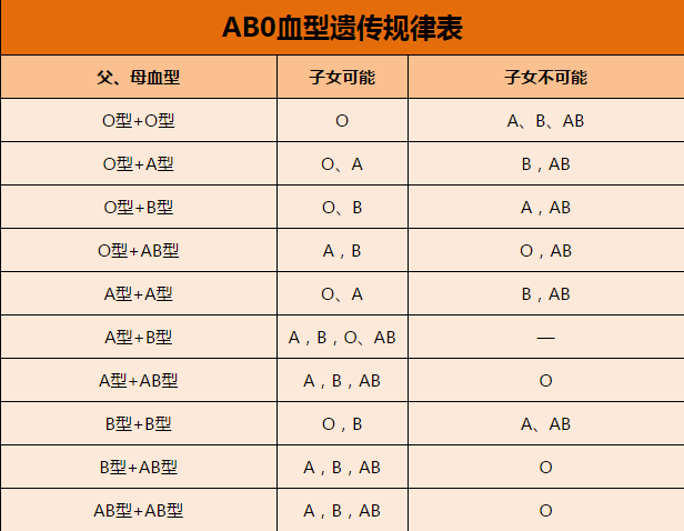 ab型和o型生的孩子是什么血_o型血和ab型怎么样_ab型a型生o型怎么办